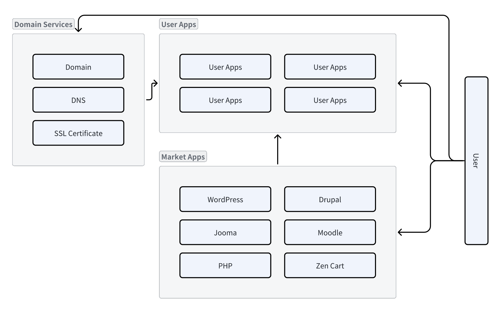 EArk Shared Hosting Product Architecture